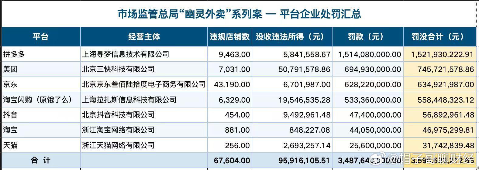 市场监管总局“幽灵外卖”系列案-平台企业处罚汇总拼多多被罚了15亿？拼多多还