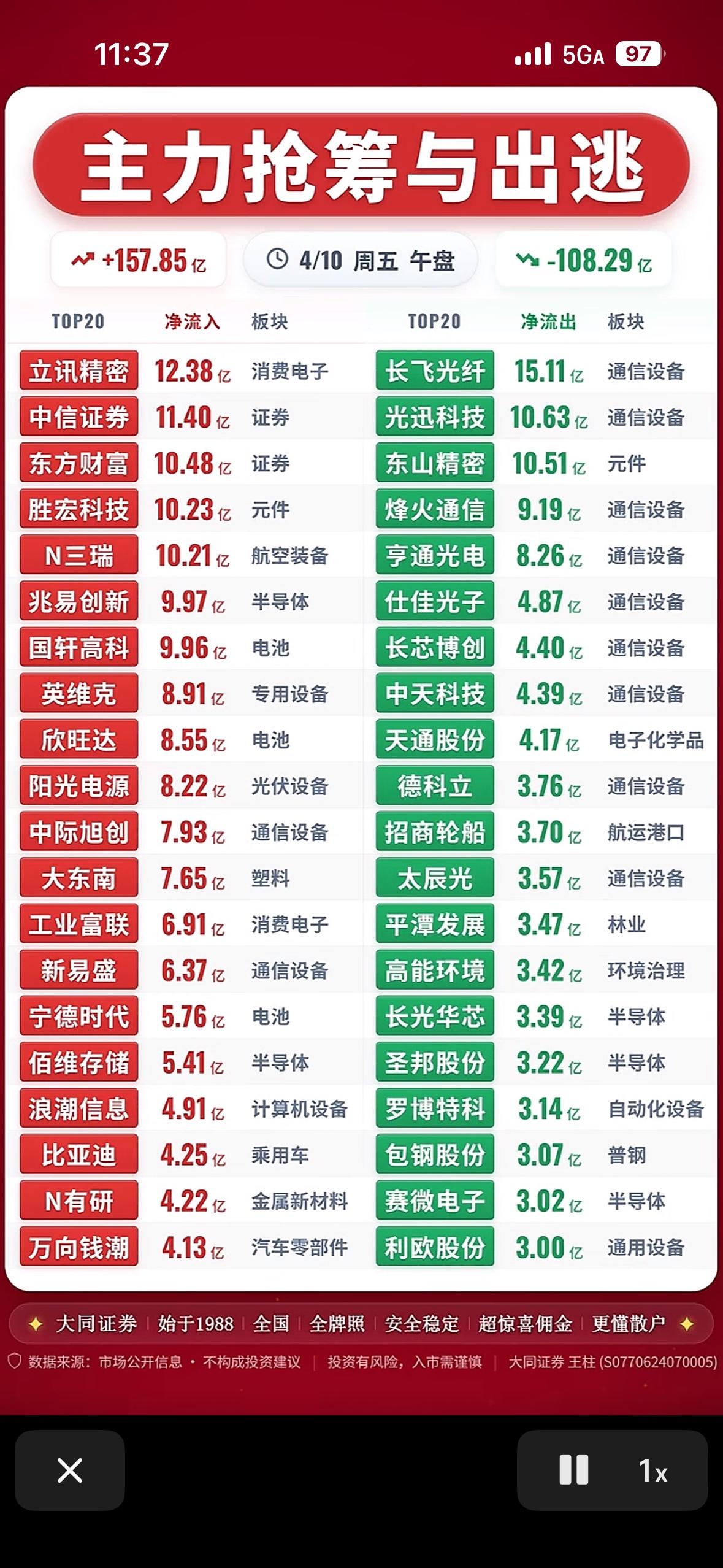 4月10日上午主力抢筹与出逃，今日大盘走势分析！📈📉4月10日上午这股市