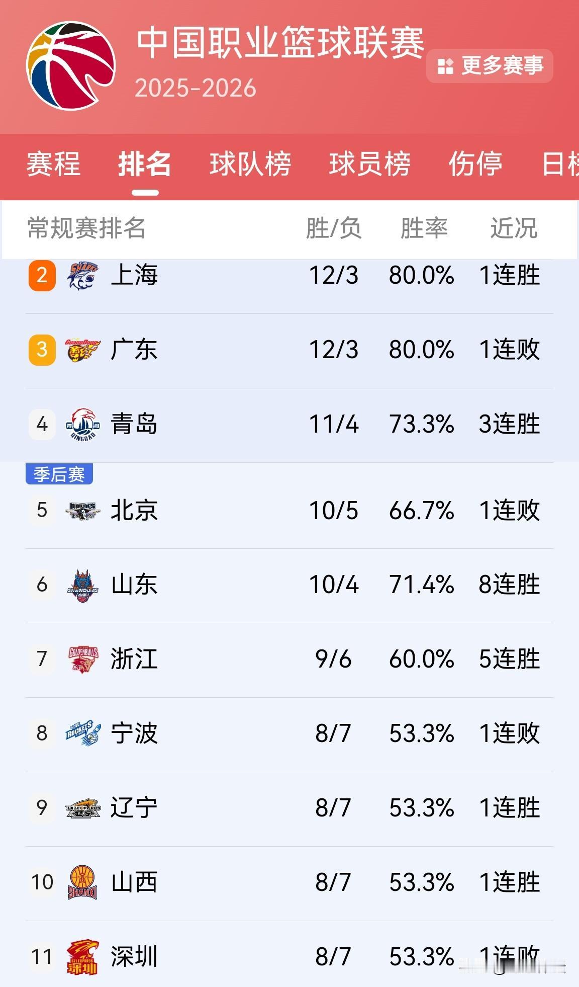 CBA第15轮结束以后，最新的排行榜来了！大家快来围观，看看球队的排名有了什么新