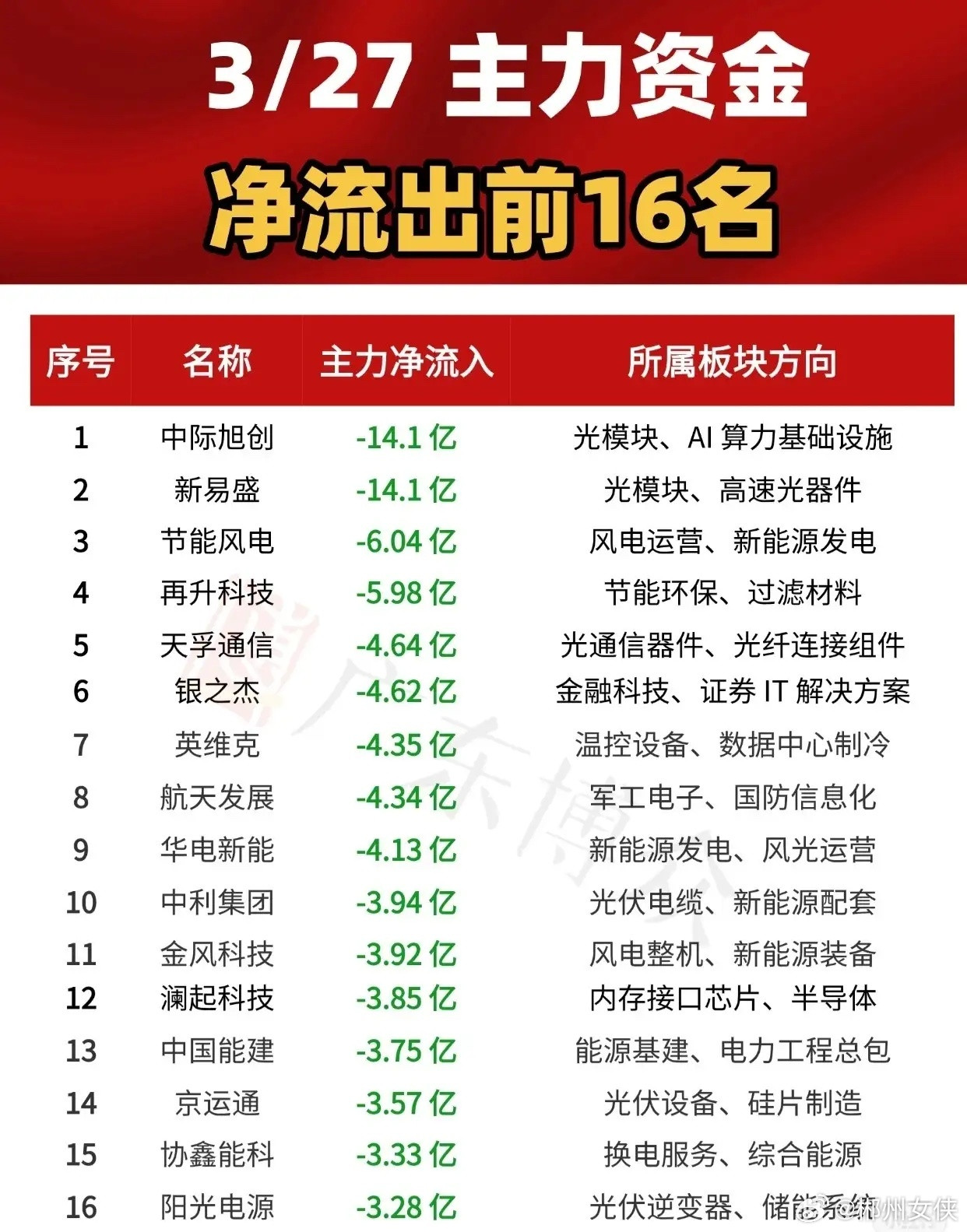 3月27日主力资金净流出前16名，中际旭创、新易盛均净流出14.1亿居首，节能风