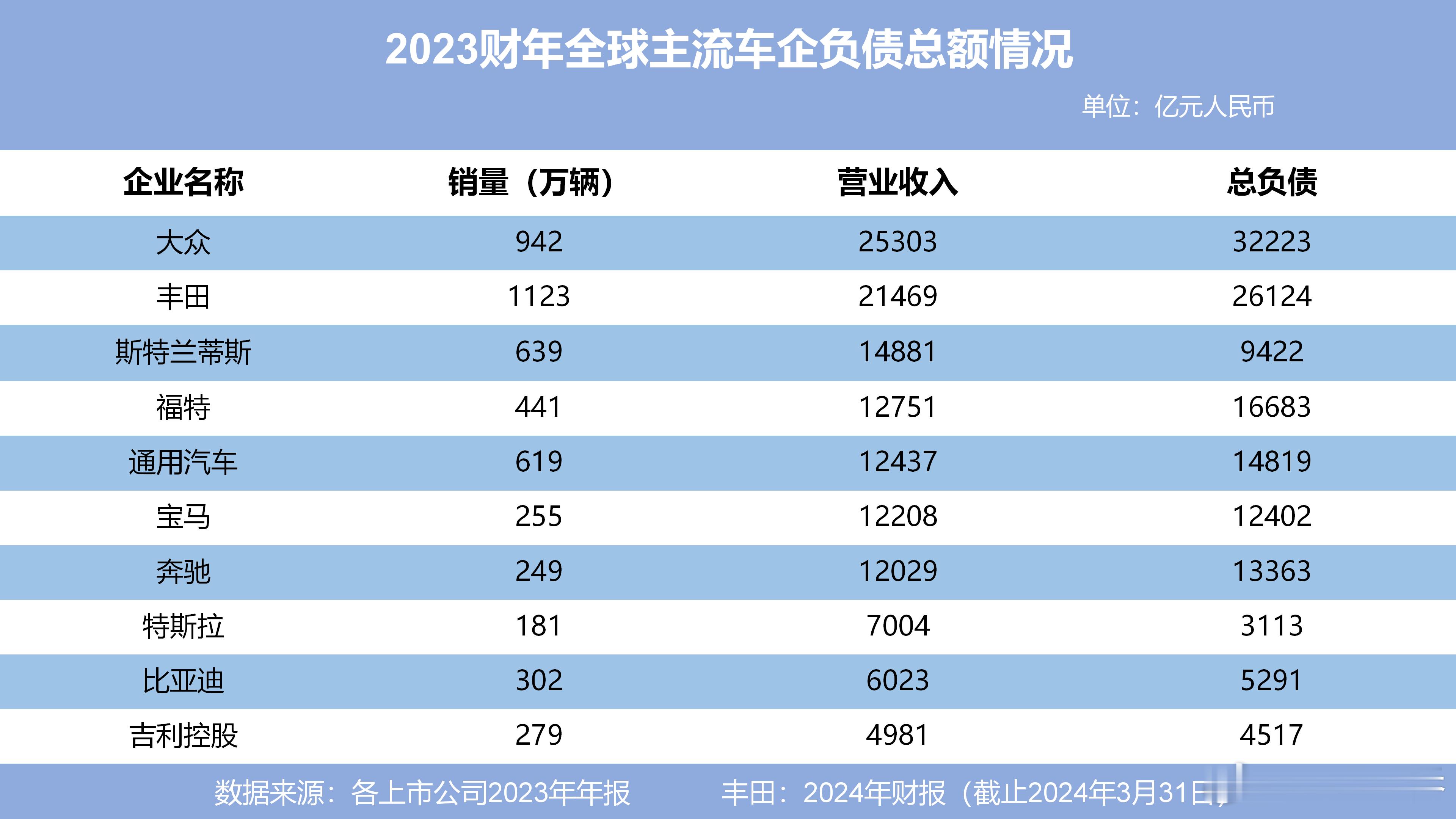 没想到全球主流车企的负债都这么高？像大众、丰田、通用这些巨头，总负债甚至比收入还