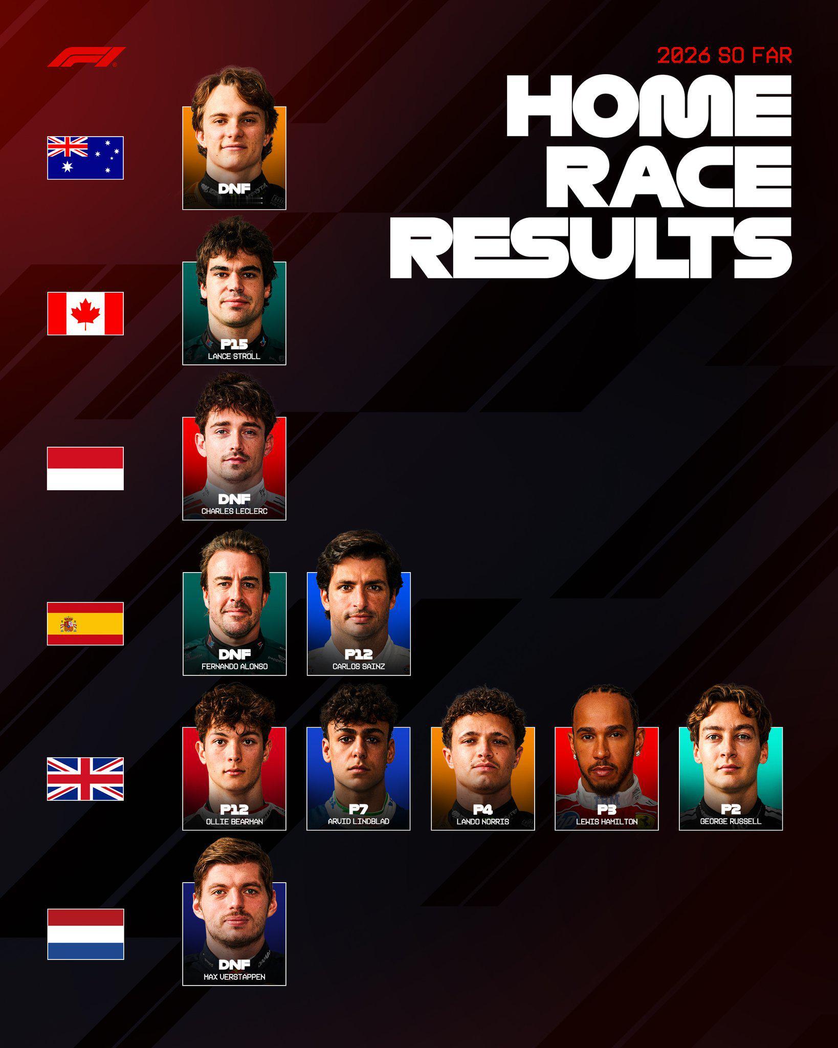 F1冷数据本赛季除了英国大奖赛之外，还没有任何一场分站有主场车手取得分数F1[