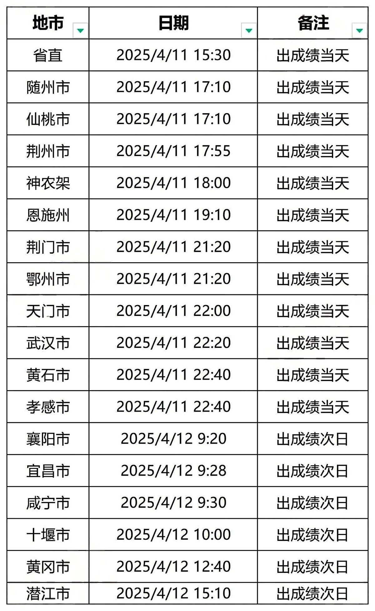 眼巴巴看着隔壁河南都出分了，湖北这个“老朋友”还是那么沉得住气，就爱吊着你的胃口