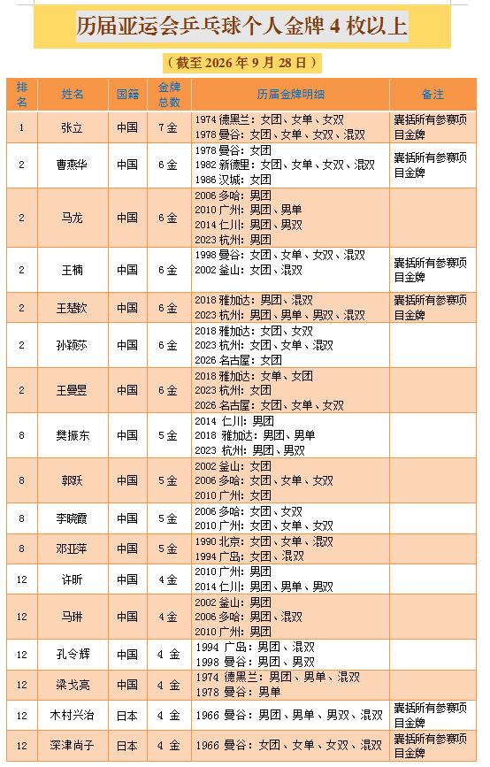 历届亚运会乒乓球获得4枚以上金牌多达17人，其中中国占据绝大多数，达15人。张