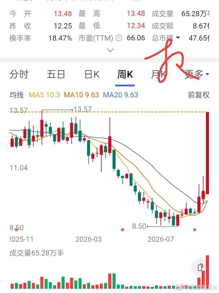 一位股友在10元试仓5000股，股价连续下跌。他不慌不忙在9.5元补仓5000股