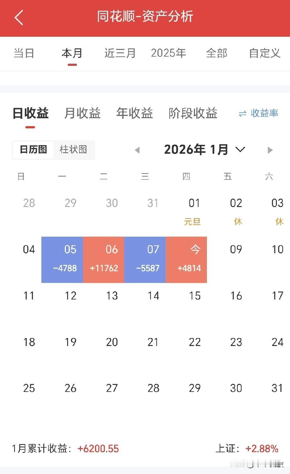 1.8—太伤心难过啦，昨天写了失业炒股亏钱还伤身，大伙都非常热情的给我出谋划策，