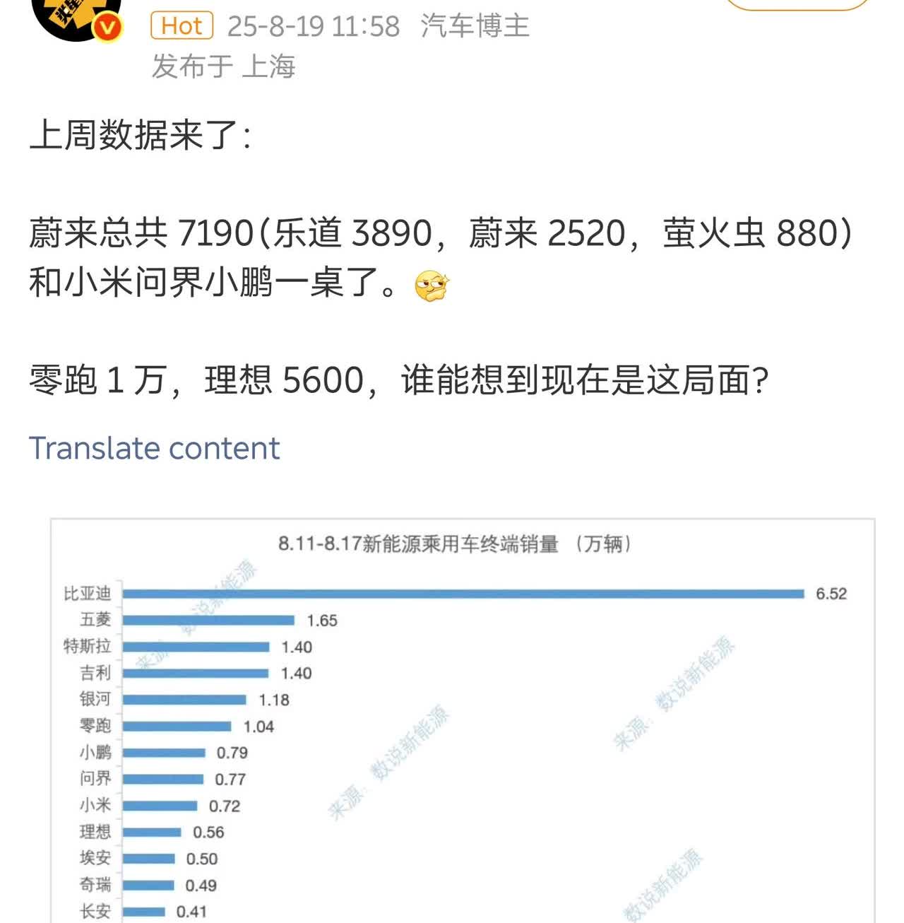 新能源周销榜已出。前五名中的小鹏，蔚来，小米全系为纯电车型。蔚来这边，