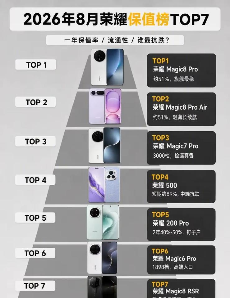 好家伙！荣耀8月份手机保值榜出炉，哪些机型更抗跌？从这份荣耀保值单可以看出，荣