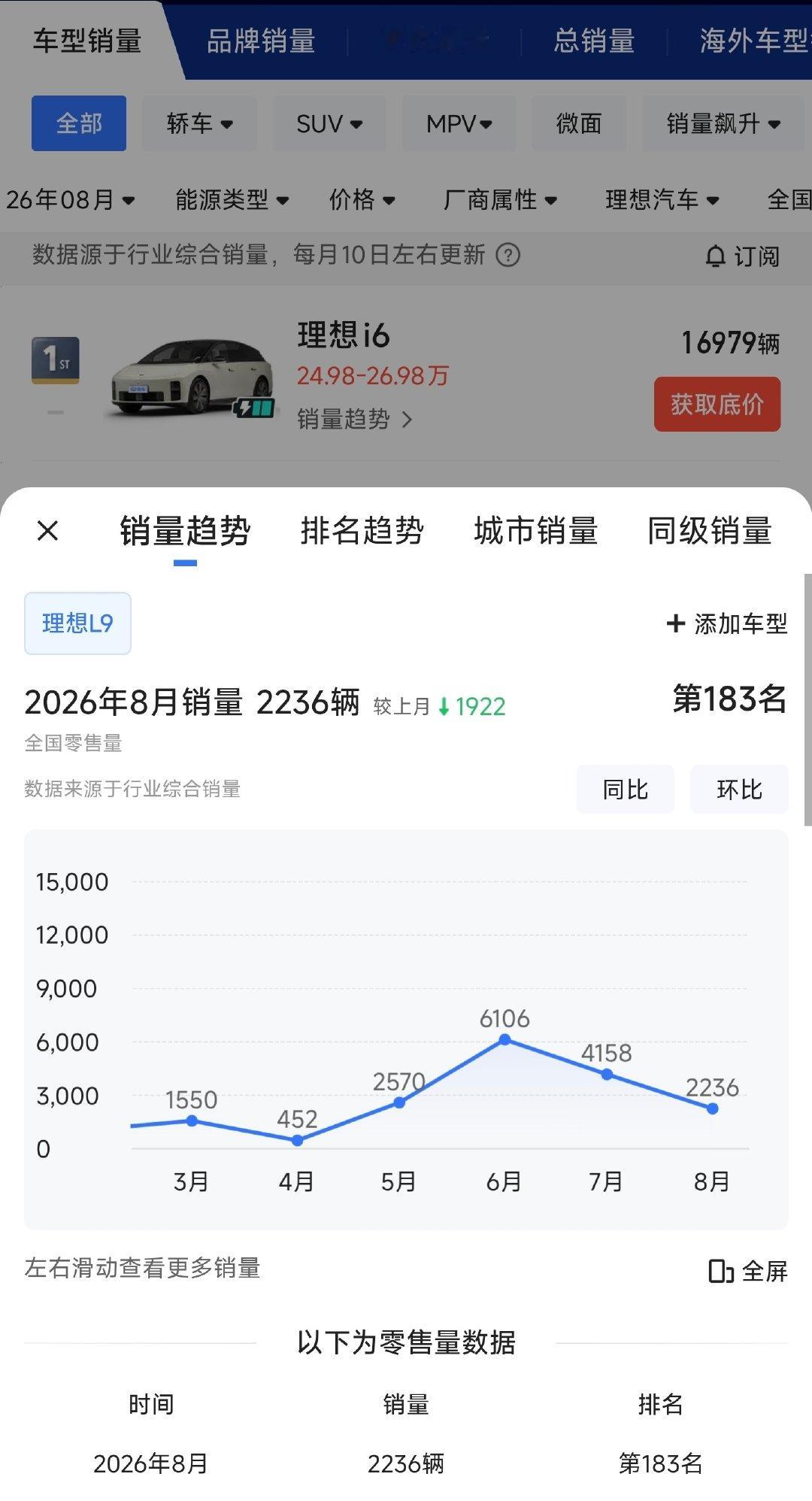8月理想L9的销量是2236辆目前看来，26年L9的换代是失败的全主动悬挂并不能够给车型的销量带来直