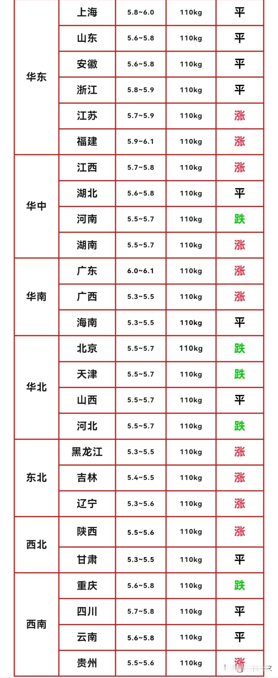 猪价节节高升，明日生猪行情预计继续上涨，2026年8月21日猪价迎风飘红，但连涨