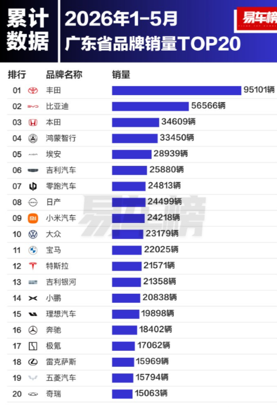 万万想不到！丰田在广东依然很有市场啊，1-5月销量稳居第一