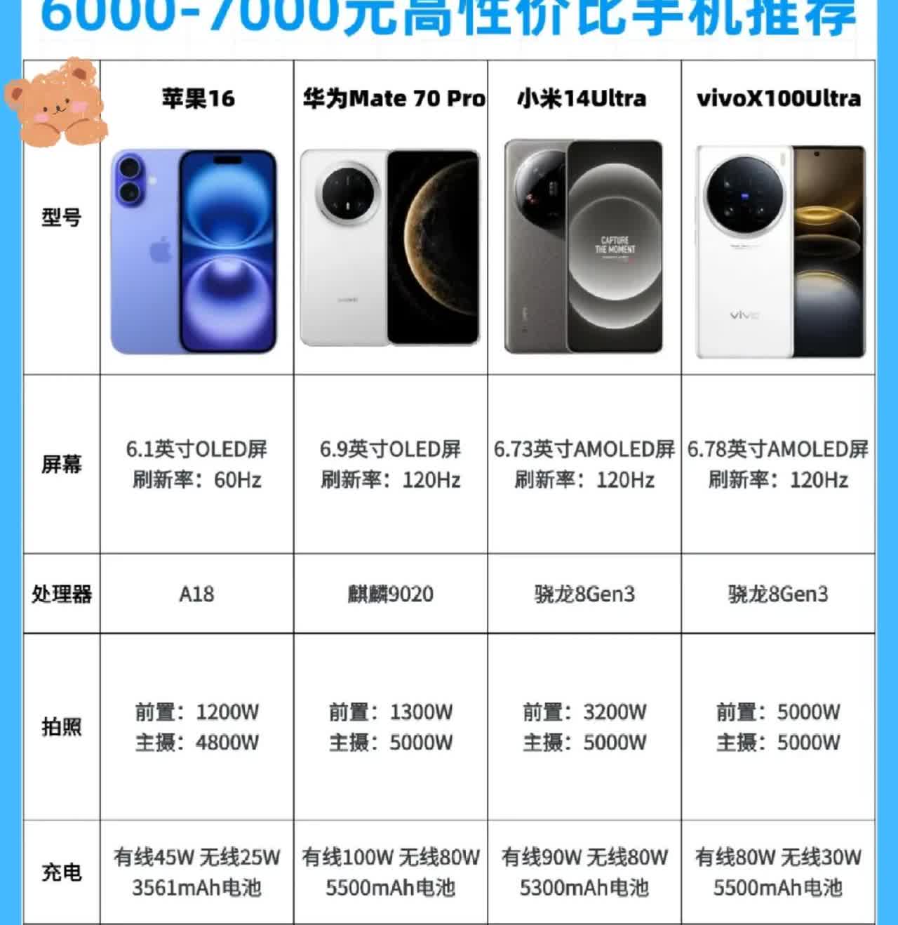 6000-7000元高性价比手机推荐✨苹果16、华为Mate70Pro