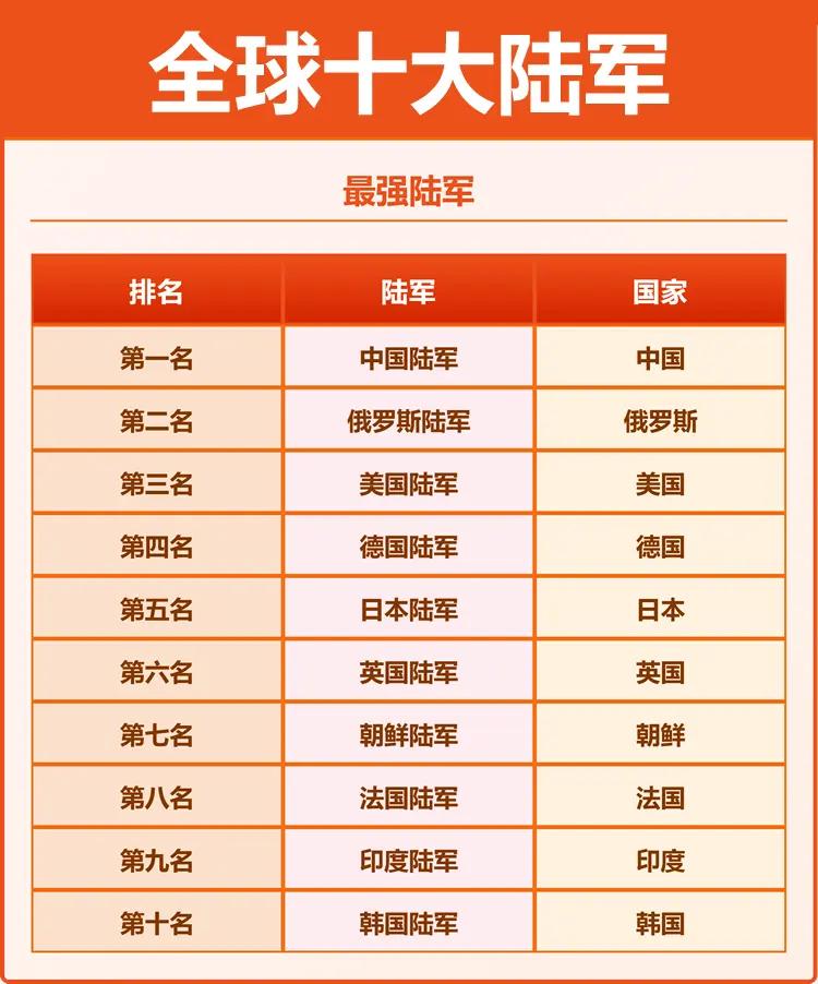为什么说世界最顶尖的陆军基本都在亚洲？在排名前10的国家中，有5个来自亚洲。