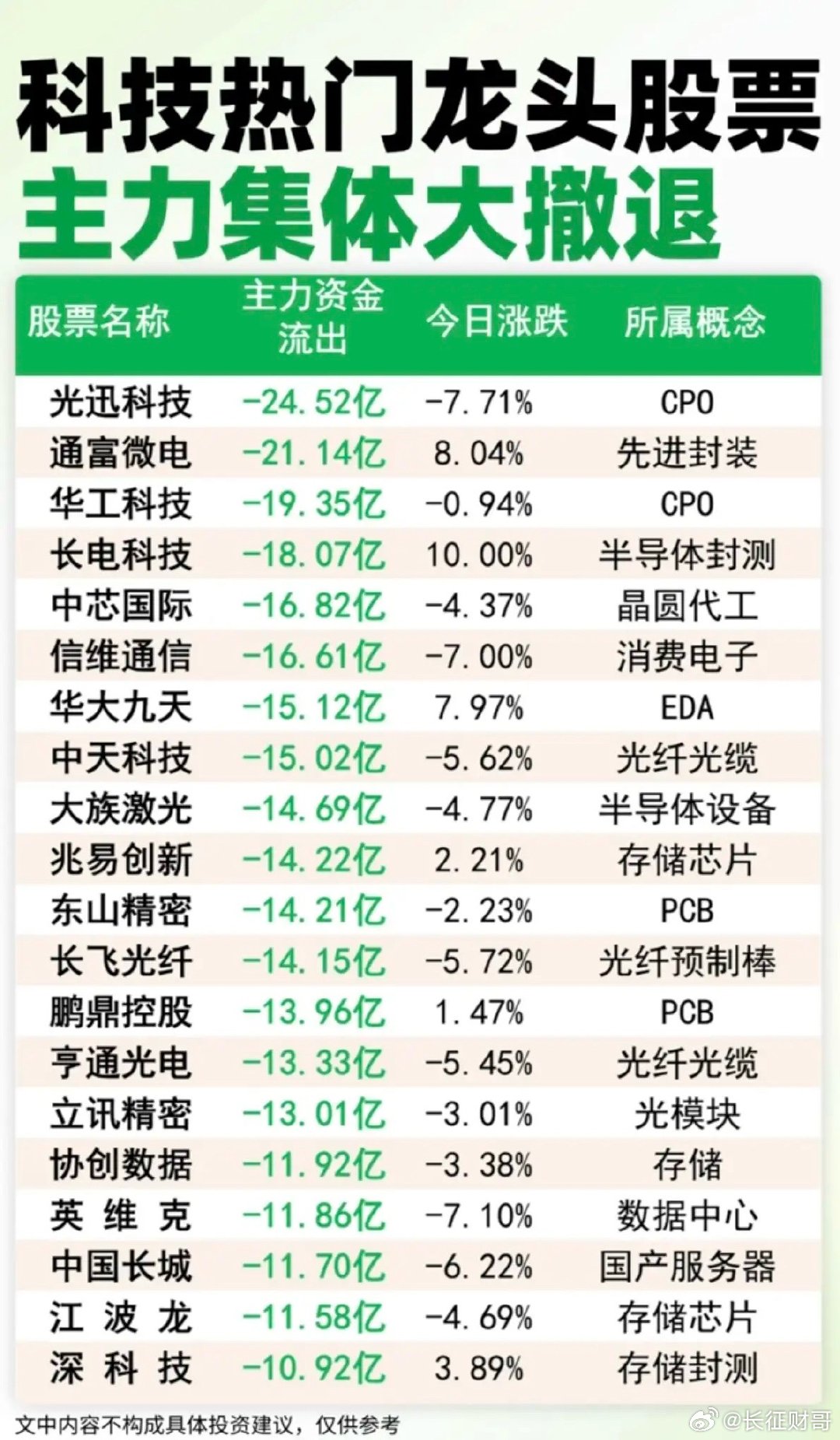 科技热门龙头股：主力资金集体出逃榜！主力资金大幅流出：1.CPO、先进封装2.