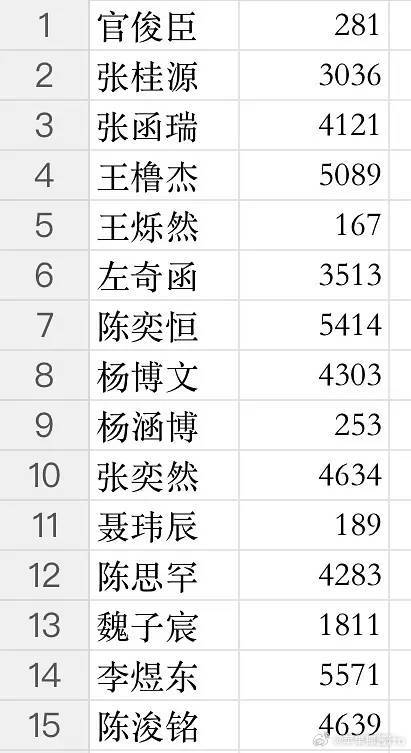 我说白了，你们也别总因为老东到第一了就按年龄拉表行吗，从点赞高到低拉