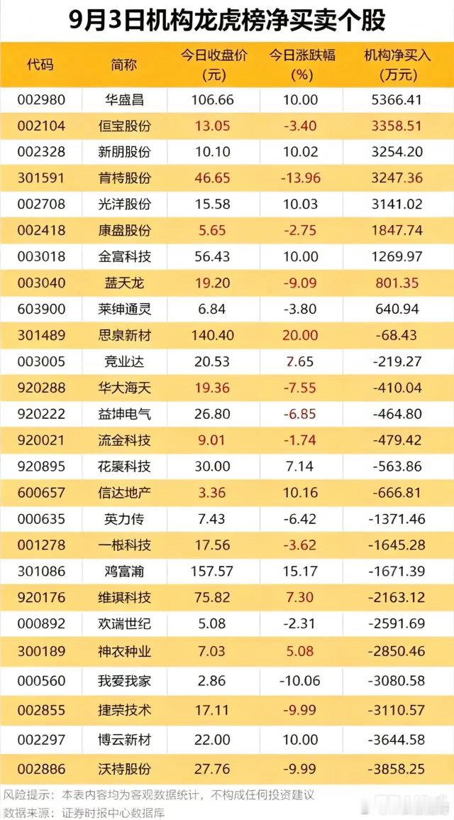 9月3日机构龙虎榜拆解：机构资金分化，这些个股遭大额买卖！9月3日龙虎榜数据出炉