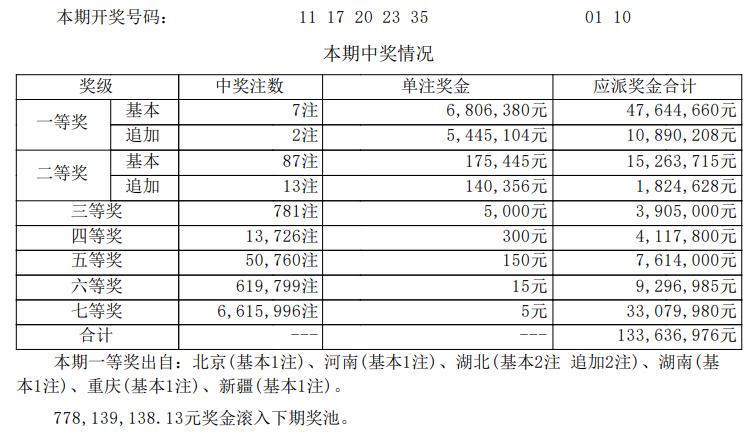 一人或可独揽2450万！大乐透第26048期开奖结果揭晓，全国共诞生7注一等奖，