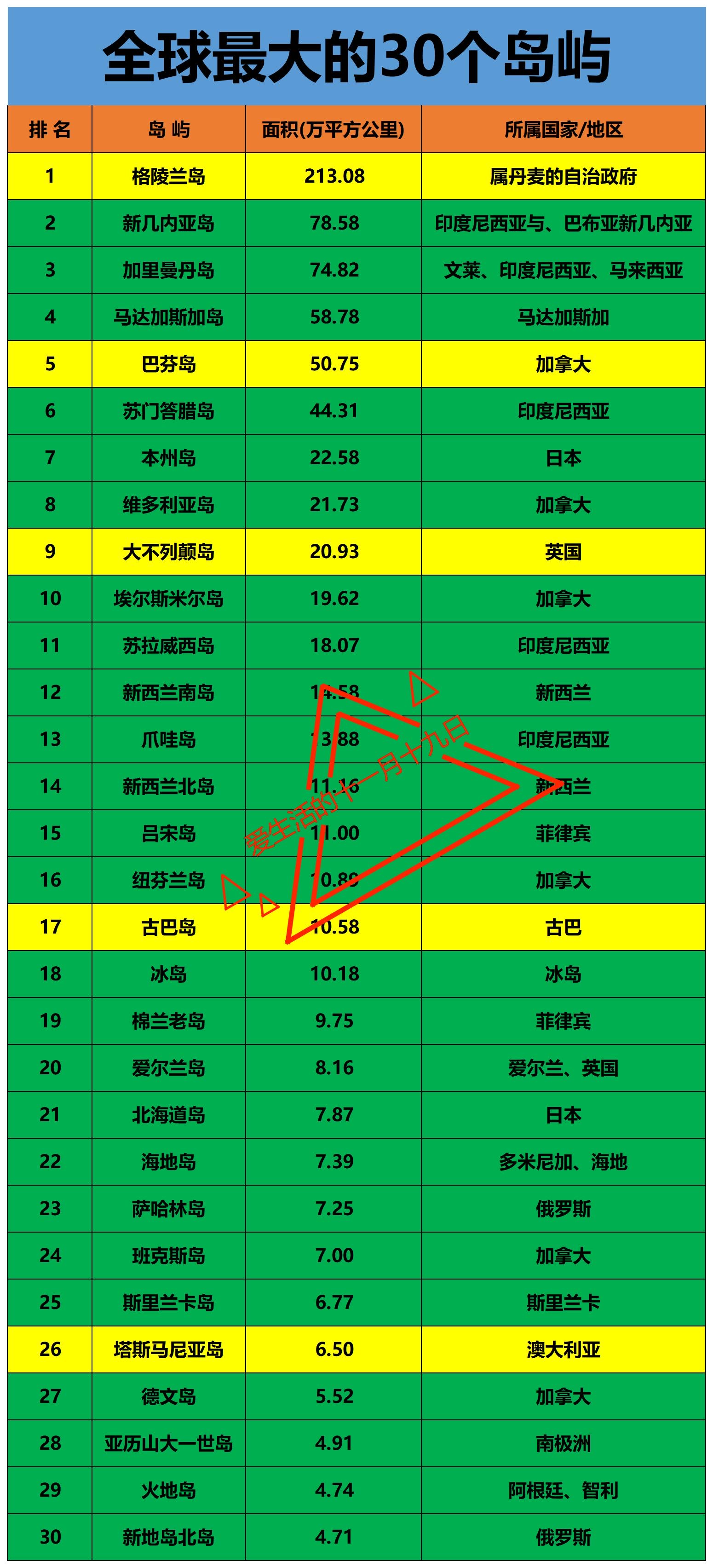 格陵兰岛：213万平方公里。全球第一新几内亚：78万平方公里。全球第二加里曼