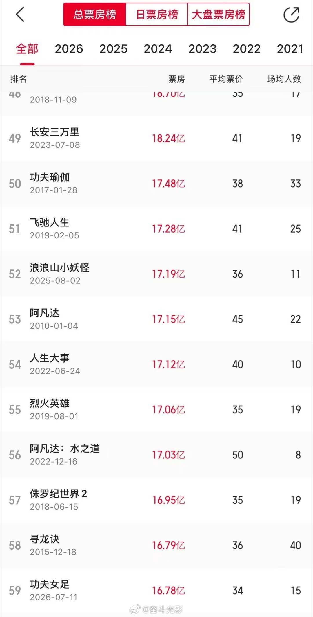 【功夫女足有望冲进中国电影票房前50】7月23日，截至中午12:00，《功夫女足