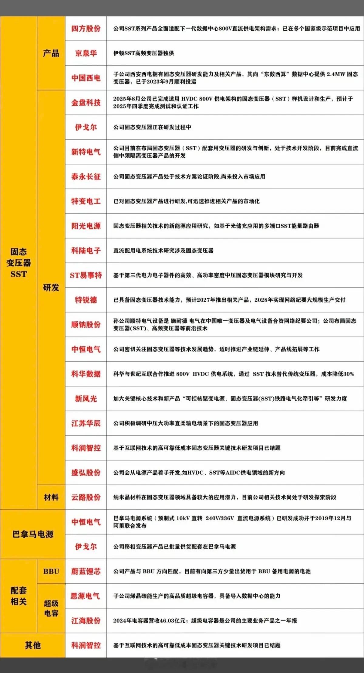 英伟达：AI电源方案！1.高压直流电源HVDC2.固态变压器SST3.巴拿马电源