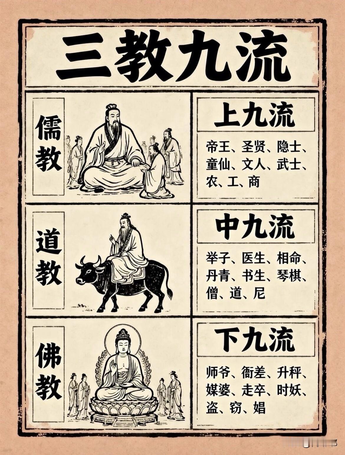 “三教九流”这个词，我们平时聊天的时候总爱挂在嘴边。但真要问是哪三教哪九流，多数