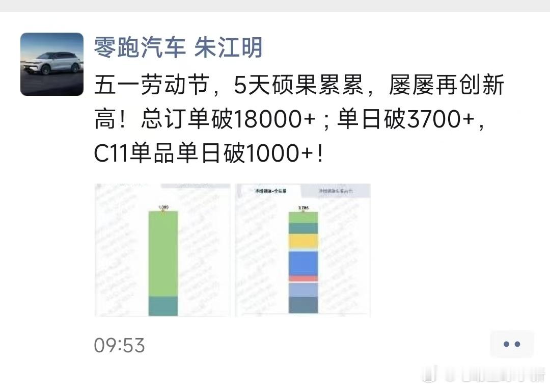 零跑的五一战报有点猛[666]假期五天，总订单破1.8万台，单日破3700