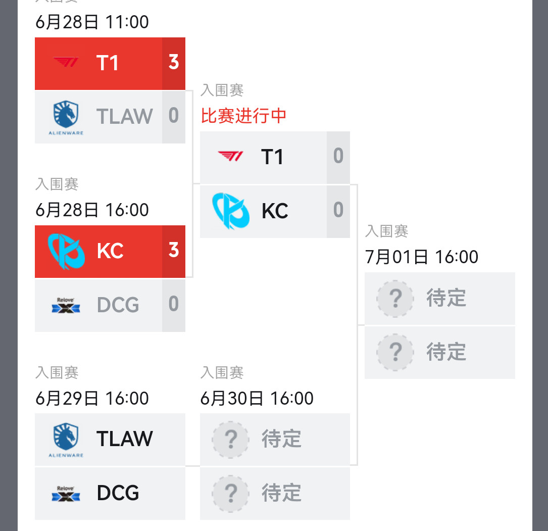 这MSI的入围赛搞个双败赛制还是BO5真是无语又冗长没什么观赛体验啊，T1单方面