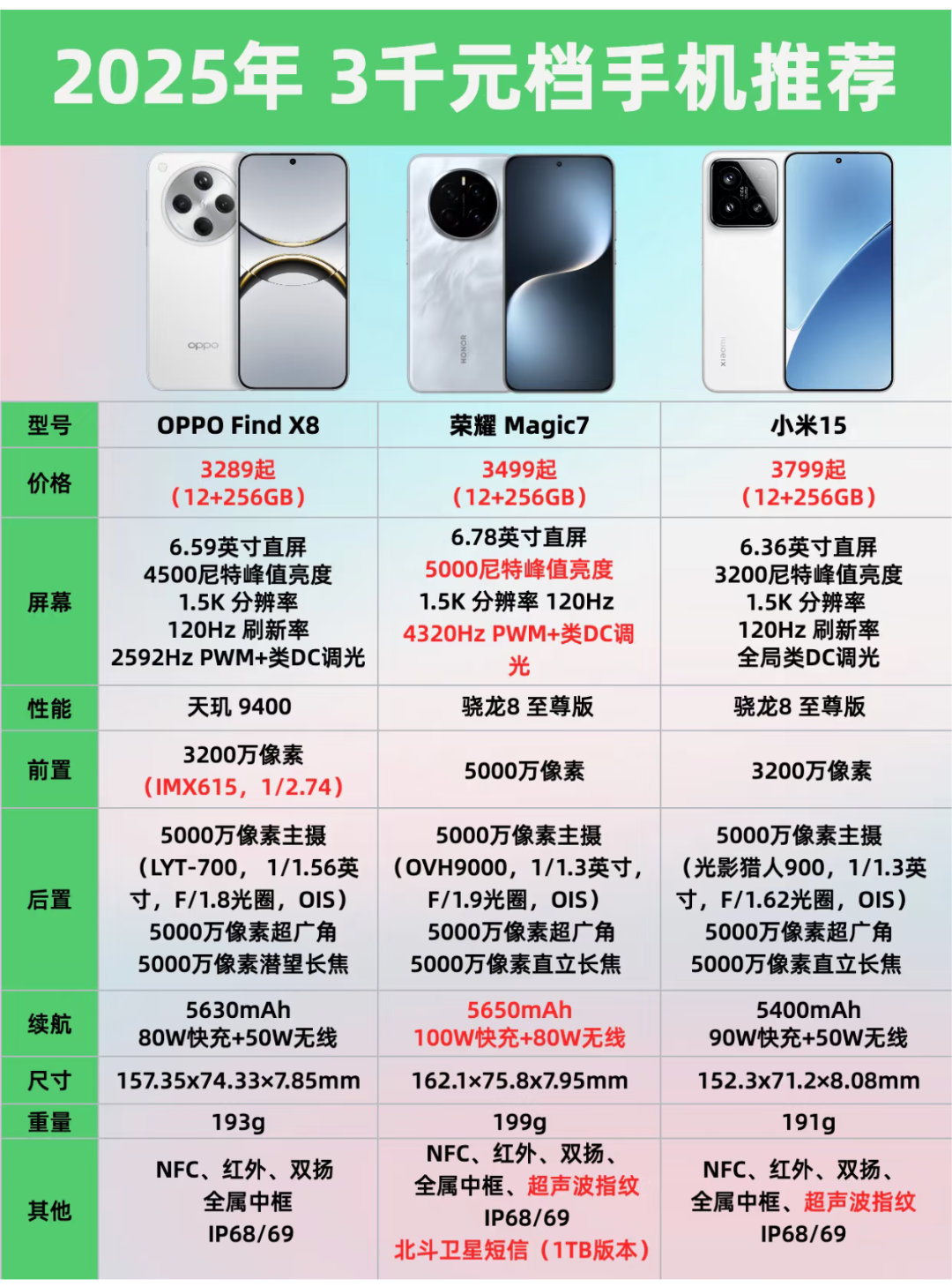 数码闲聊站问个问题：假如你想买一台2000到3000价位的手机你会到哪