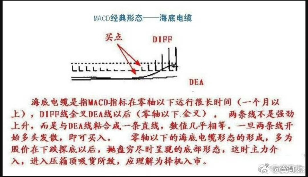 捕捉龙头股的口诀：收藏备用！股价波动分四程，顶跌底升要区分；启动升势第一天，正是