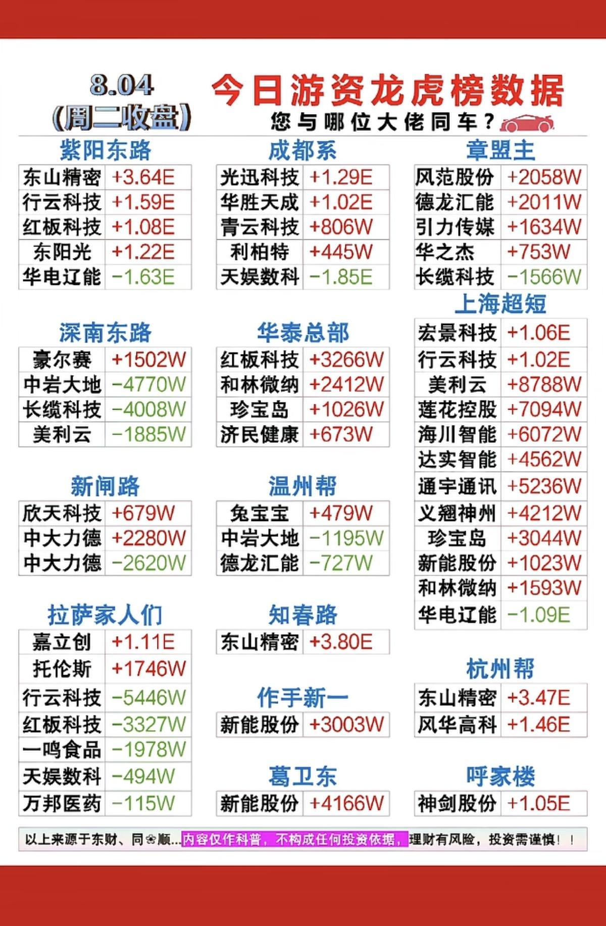 8.04周二看看游资大佬们都买了啥？！游资大佬抢筹龙虎榜！上海超短