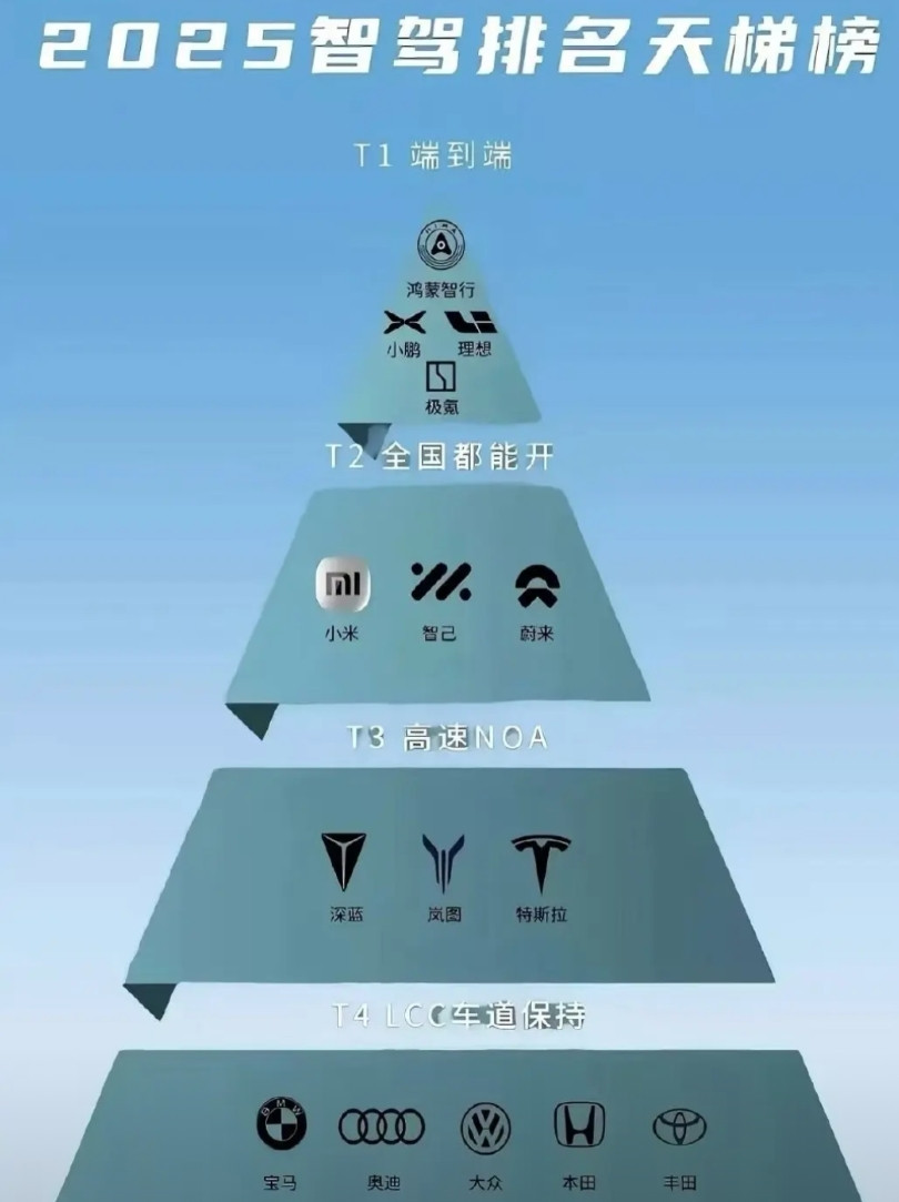 这是啥智驾排名，直接把特斯拉的排名整到第三梯队，难道不知道特斯拉在国内的智驾是阉