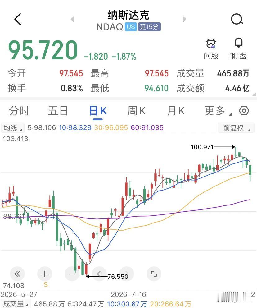 黄金跌、纳斯达克也在跌的时候，手里的黄金可能就不是避险品了。今年1月30日以来，