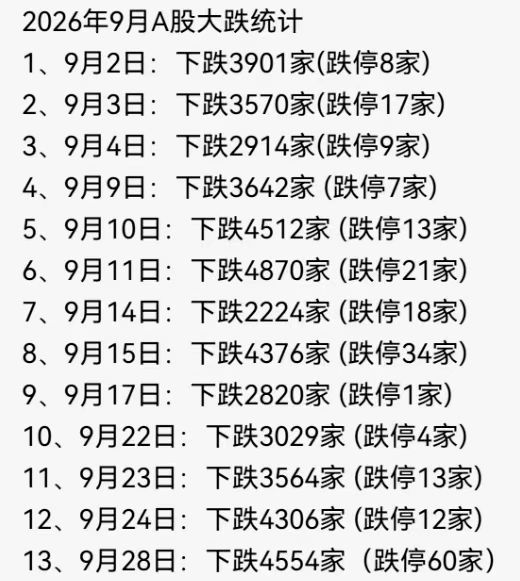 9月份A股太惨了[哭哭]​​​