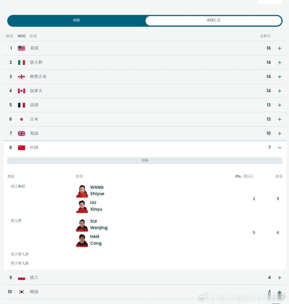 花样滑冰团体赛资格赛隋文静韩聪短节目65.37分米兰冬奥会花样滑冰团体赛双人滑