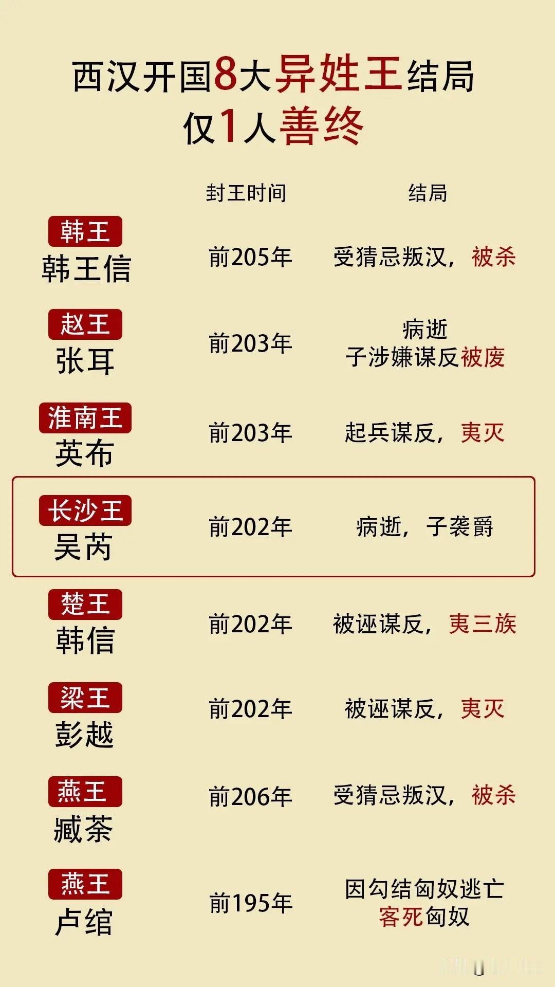一图看懂汉初8大异姓王的结局，大部分结局凄惨，只有长沙王吴芮得以善终，并将王位传