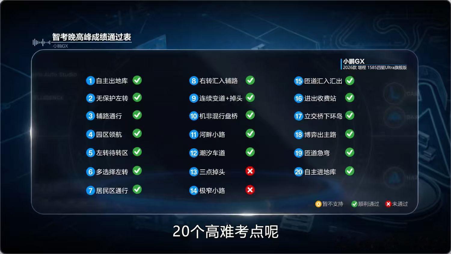 小鹏GX在汽车之家晚高峰辅助驾驶挑战中表现突出，以最少介入次数、最多考...