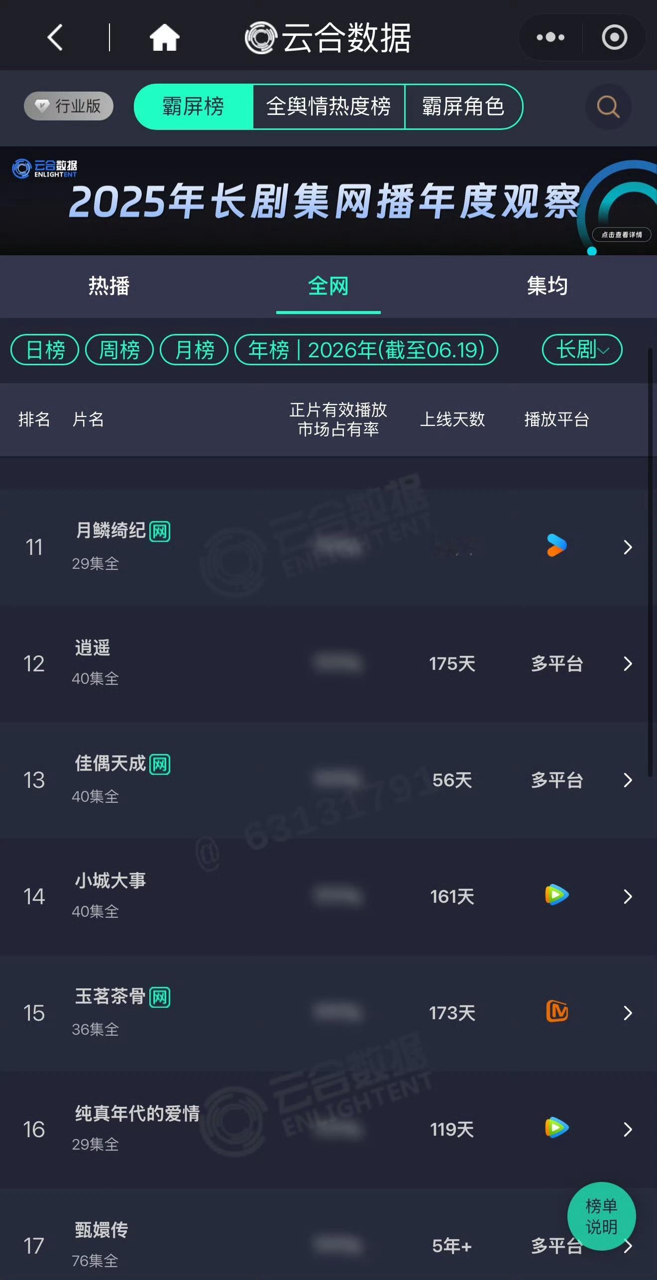 佳偶天成佳偶天成云合长剧年榜又升了一位。开播仅九天就跻身云合长剧年榜，后续还能