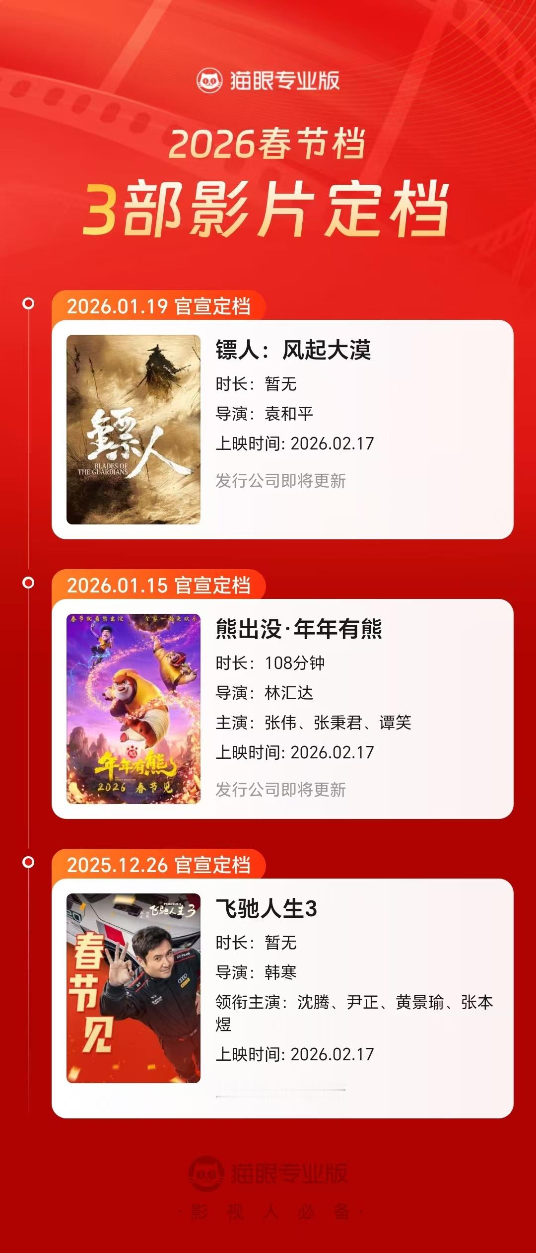 3部电影定档2026春节档《镖人：风起大漠》官宣定档2026年春节档上映，据猫