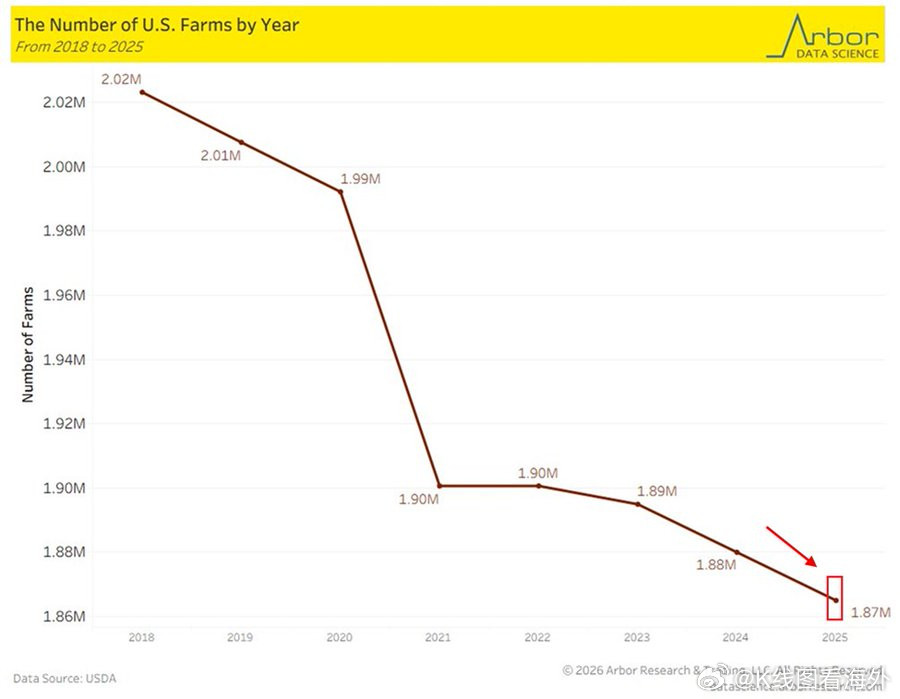 美国农场正以惊人的速度消失：预计到2025年，美国农场数量将同比减少1.5万个，