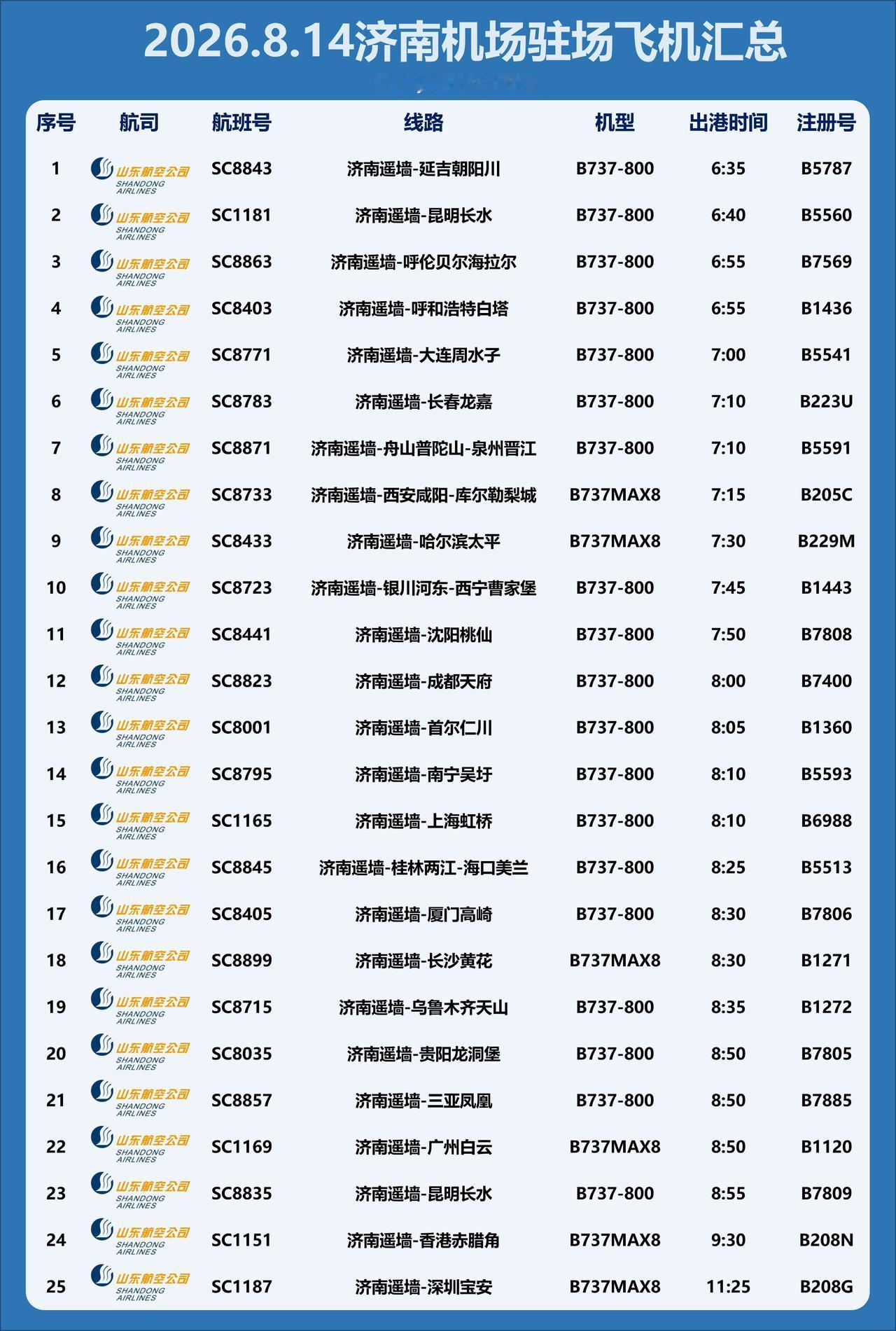转眼间暑运都要过去了，今天给大家做一个暑运高峰济南机场驻场运力汇总[滑稽笑][奸笑