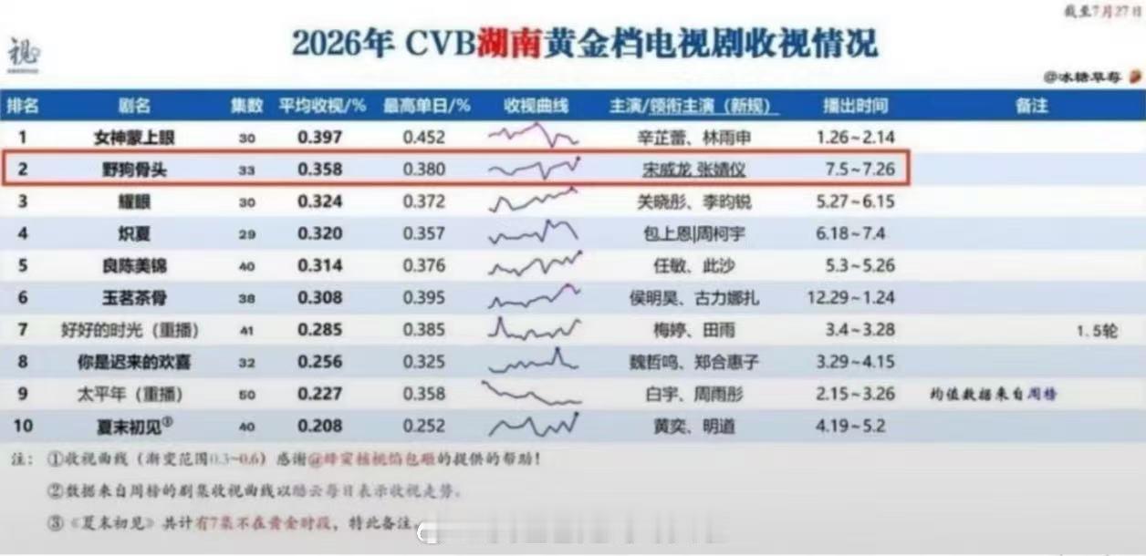 张婧仪今年上升趋势很不错，《野狗骨头》收视湖南卫视年亚，全集满广，网播、口碑都好