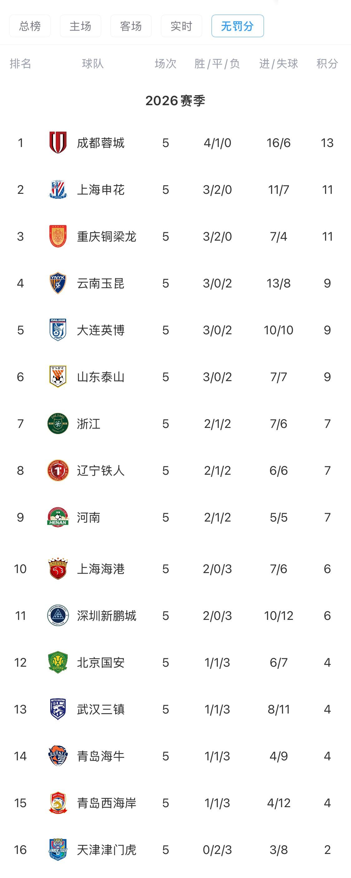 中超“无罚分”积分榜：蓉城积13分仍第一，申花将积11分第二津门虎将积2分依旧