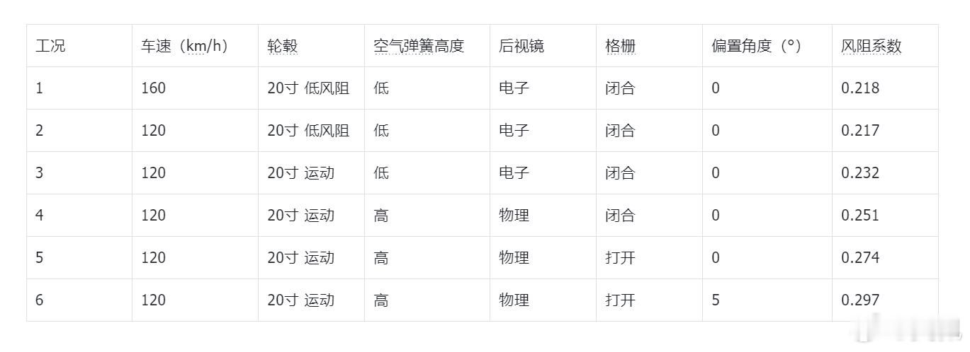 最近关于“风阻系数”的讨论挺多。于是，我们的同事徐鑫去了趟中国汽研的风洞试验室（