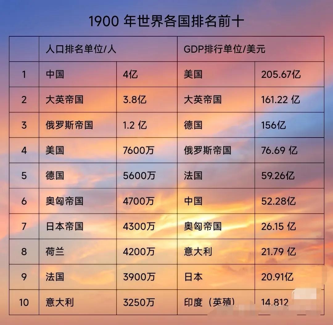 1900年世界人口和GDP排名前十位国家：