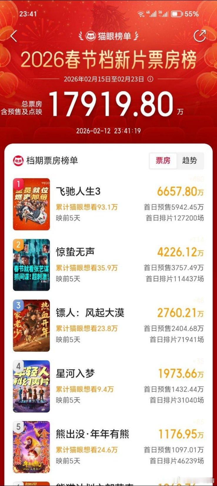 2026年春节档预售票房，沈腾居然位居第一，易烊千玺粉丝以前预售都破亿的，这是怎