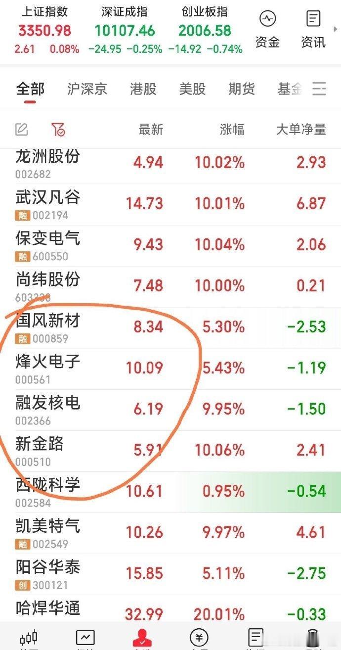 【现手中五牛】现共5票：国风新材，烽火电子，融发核电，新金路，西陇科学。​​​