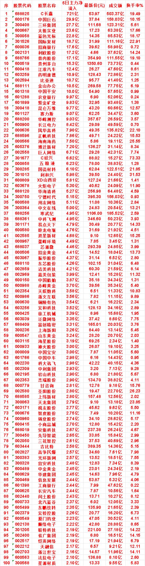 本周，整个市场“主力流入最多”的名单一览赛力斯：5日净流入9.07亿，成交