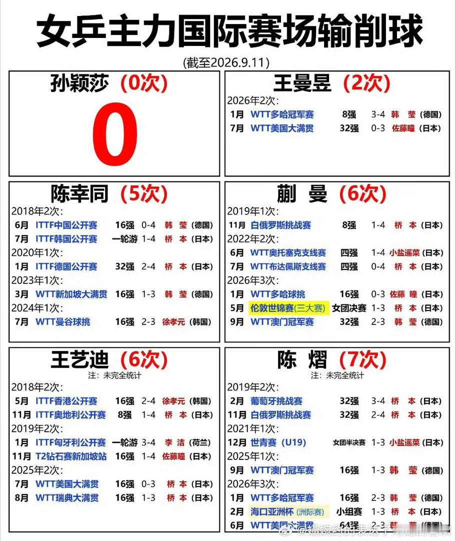 孙颖莎就是打削球厉害呀，用这个反讽的真觉得自己很聪明呀，不像某个人今年又是输给4
