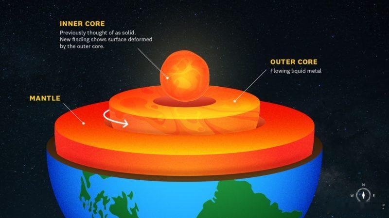 【地球固体内核边缘存在热络互动，随时间改变形状】地球核心是个宽约2,400公