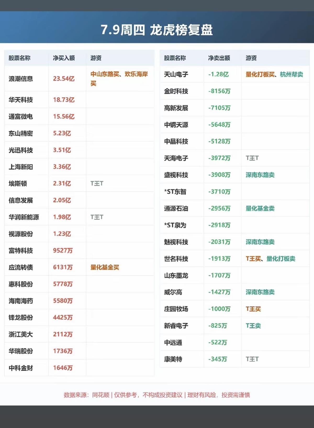 7.09周四看看游资大佬们都买了啥？！游资大佬抢筹龙虎榜！拉萨天团